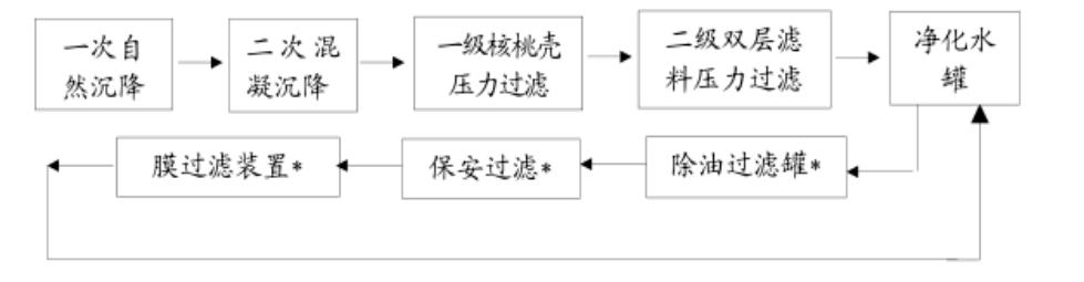 濾芯PVDF對低滲透油田水處理工藝流程2